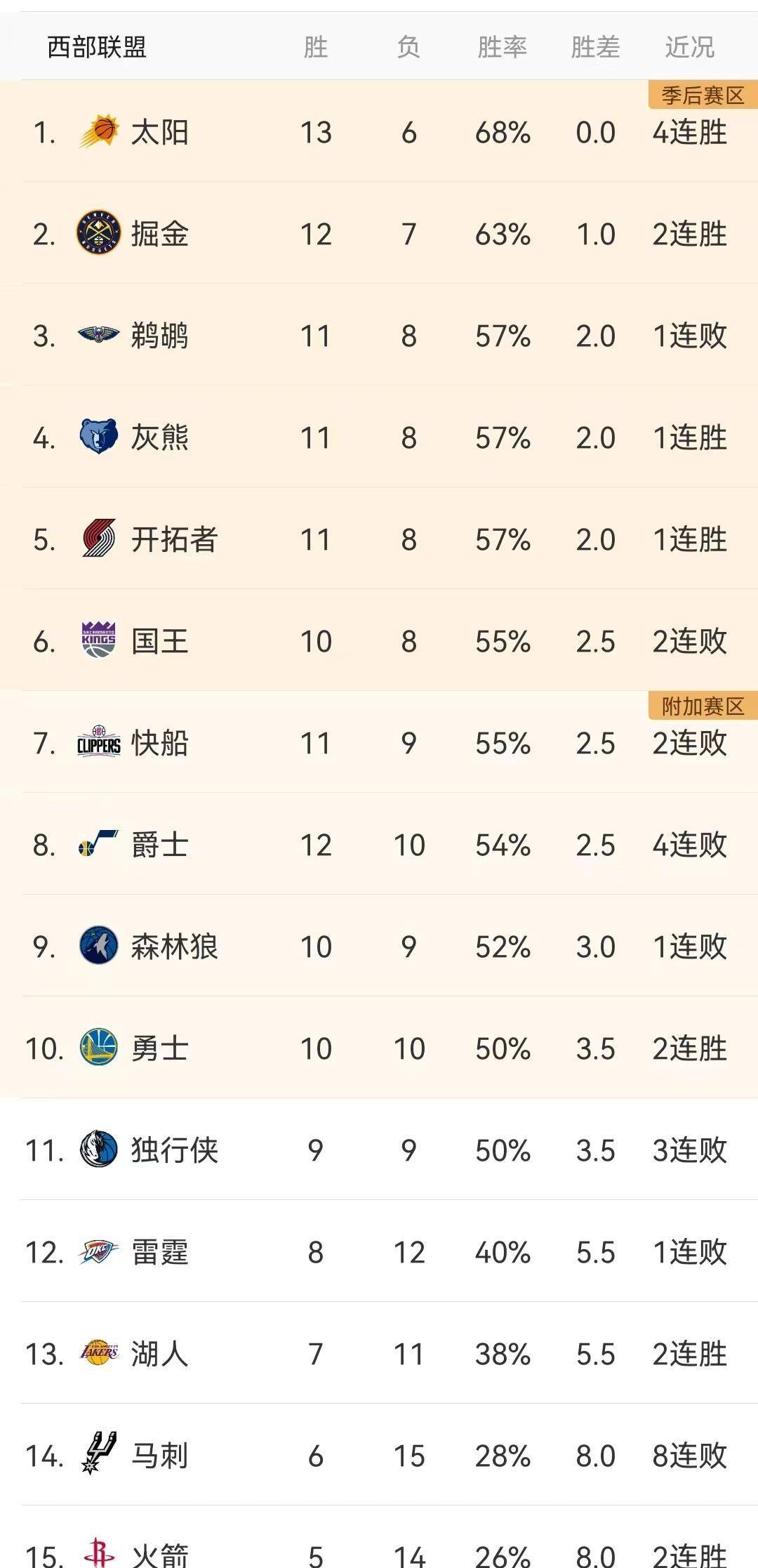 NBA今日战报及最新排名,黄蜂vs勇士 NBA今日战报及最新排名,黄蜂vs勇士