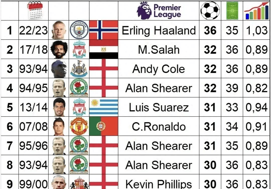 英超历史最佳球员排行 英超历史最佳球员排行