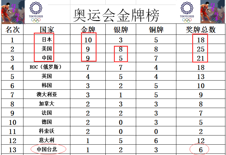 中国单日6金居首 金牌数平境外最佳 中国单日6金居首 金牌数平境外最佳