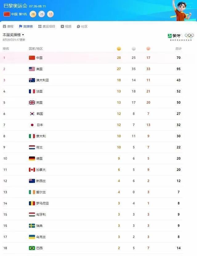 中国单日6金居首 金牌数平境外最佳 中国单日6金居首 金牌数平境外最佳